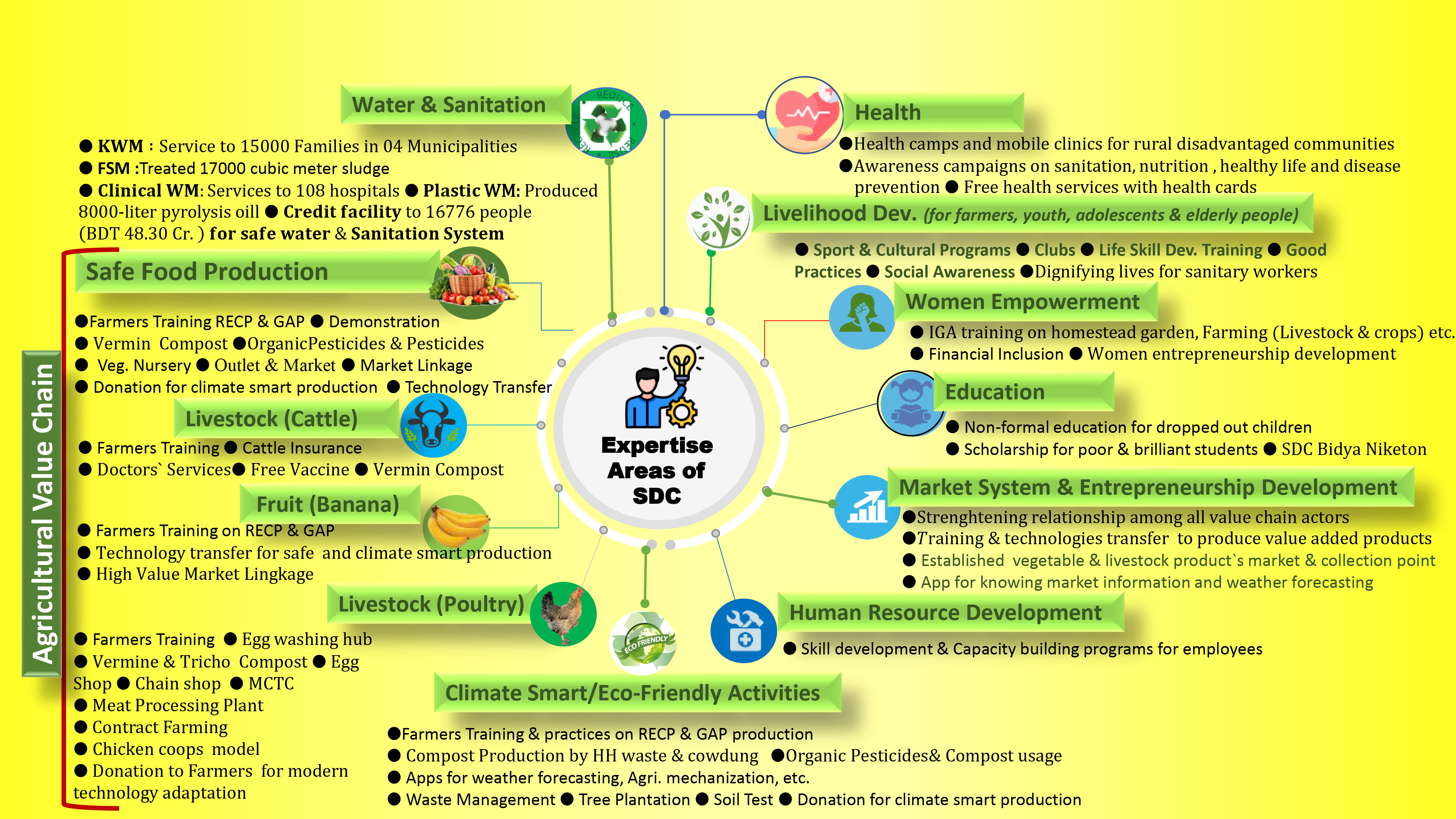 Contribution of SDC