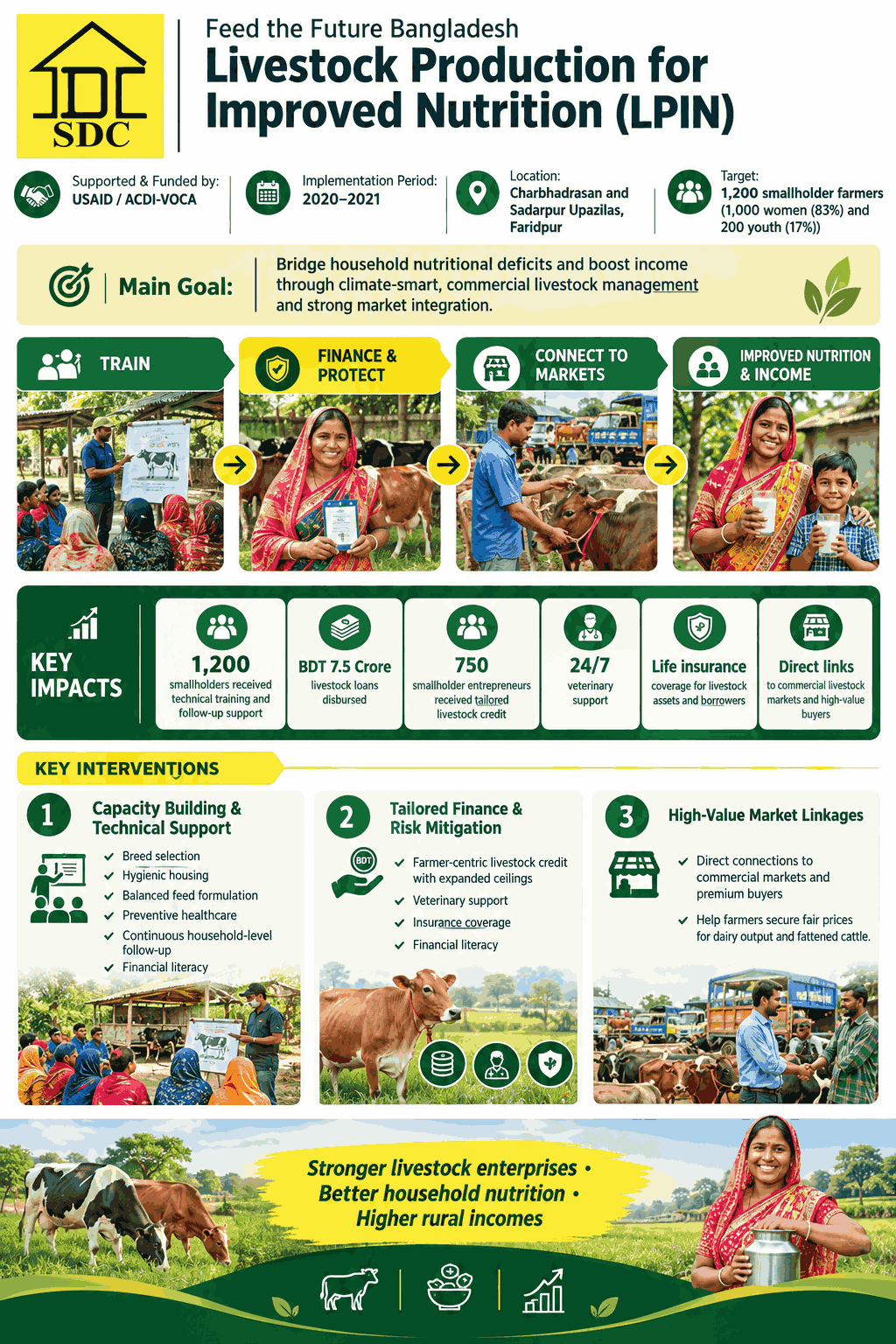 Livestock Production for Improved Nutrition (LPIN) Poster