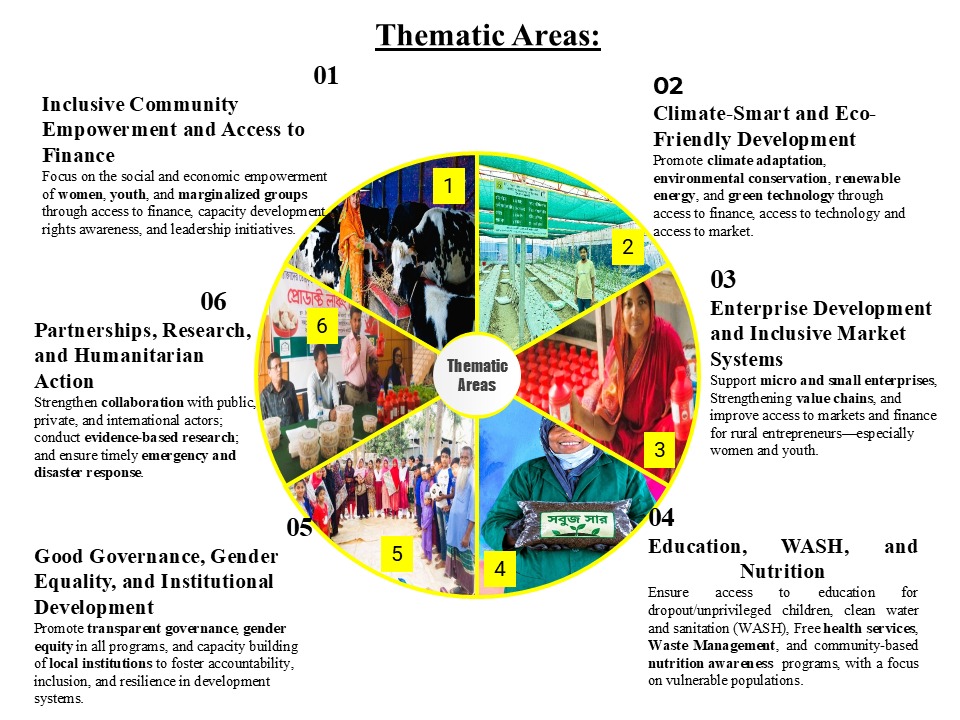 Thematic Areas